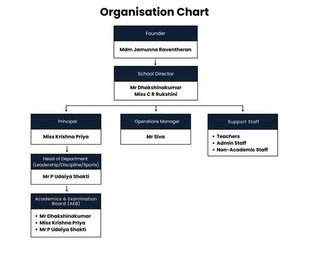 organization chart